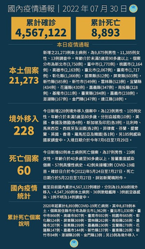 中央30日公布國內新增21501例COVID-19確定病例,分別為21273例本土個案及228例境外移入。(圖:中央流行疫情指揮中心)