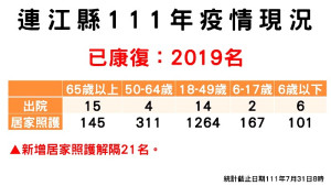 指揮中心31日公布新增12名確診,案例分布南竿鄉11例、北竿鄉1例;已有2019名病患康復。(圖:連江縣疫情指揮中心)