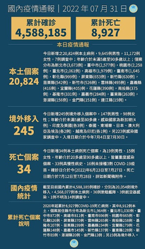 中央31日宣布國內新增21069例COVID-19確定病例,為20824例本土個案及245例境外移入,另確診中新增34例死亡。(圖:中央流行疫情指揮中心)