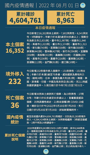 中央1日宣布國內新增16584例COVID-19確定病例,為16352例本土個案及232例境外移入,另確診個案中新增36例死亡。(圖:中央流行疫情指揮中心)
