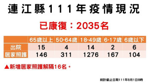 指揮中心1日公布新增13名確診,案例分布南竿鄉9例、北竿鄉4例;已有2035名病患康復。(圖:連江縣疫情指揮中心)