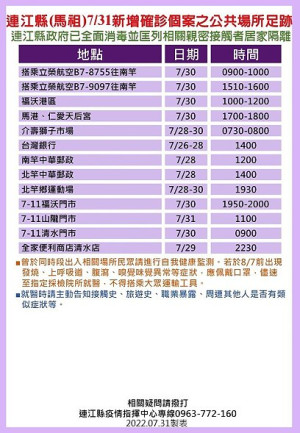 指揮中心1日公布13位確診者馬祖公共場所足跡,已由相關單位全面消毒,並分別匡列地區相關親密接觸者9人居家隔離。(圖:連江縣疫情指揮中心)