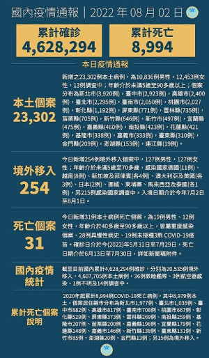 　中央2日宣布國內新增23556例COVID-19確定病例，為23302例本土個案及254例境外移入，另確診個案中新增31例死亡。（圖：中央流行疫情指揮中心）
