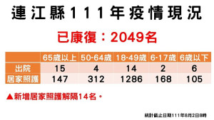 　指揮中心2日公布新增16名確診，案例分布南竿鄉14例、北竿鄉1例、莒光鄉1例（東莒）；累計已有2049名病患康復。（圖：連江縣疫情指揮中心）