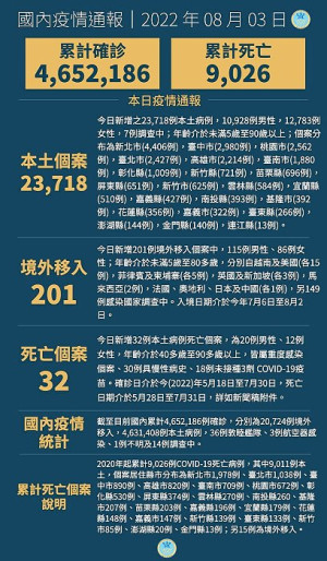 　中央3日宣布國內新增23919例COVID-19確定病例，為23718例本土個案及201例境外移入，另確診個案中新增32例死亡。（圖：中央流行疫情指揮中心）