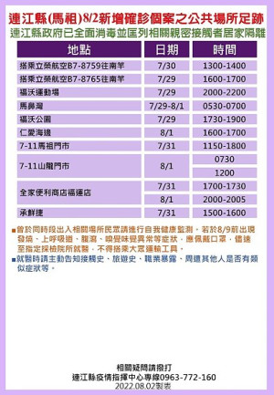 　指揮中心3日公布12位確診者馬祖公共場所足跡，已由相關單位全面消毒，並分別匡列地區相關親密接觸者21人居家隔離。（圖：連江縣疫情指揮中心）