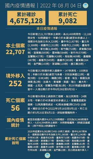 　中央4日宣布國內新增22959例COVID-19確定病例，為22707例本土個案及252例境外移入，另確診個案中新增56例死亡。（圖：中央流行疫情指揮中心）
