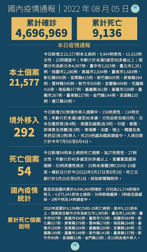 中央5日宣布國內新增21869例COVID-19確定病例,為21577例本土個案及292例境外移入,另確診個案中新增54例死亡。(圖:中央流行疫情指揮中心)