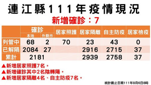 指揮中心6日公布新增7名確診,案例分布南竿鄉4例、北竿鄉2例、莒光鄉1例(東莒);累計已有2111名病患康復。(圖:連江縣疫情指揮中心)