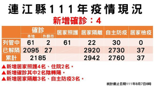 指揮中心7日公布新增4名確診,案例分布南竿鄉2例、莒光鄉2例(東莒);累計已有2122名病患康復。(圖:連江縣疫情指揮中心)