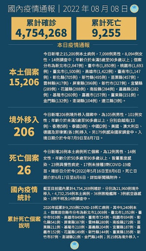中央8日宣布國內新增15412例COVID-19確定病例,為15206例本土個案及206例境外移入,另確診個案中新增26例死亡。(圖:中央流行疫情指揮中心)