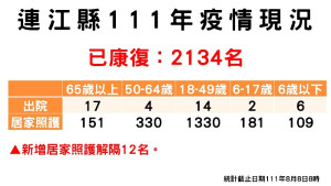 指揮中心8日公布新增4名確診,案例分布北竿鄉3例、南竿鄉1例;累計已有2134名病患康復。(圖:連江縣疫情指揮中心)