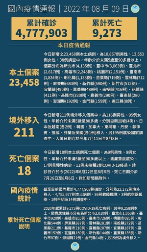 　中央9日宣布國內新增23669例COVID-19確定病例，為23458例本土個案及211例境外移入，另確診個案中新增18例死亡。（圖：中央流行疫情指揮中心）