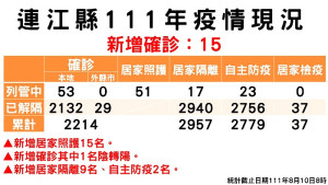 　指揮中心10日公布新增15名確診，案例分布南竿鄉7例、北竿鄉5例、東引鄉3例；累計已有2161名病患康復。（圖：連江縣疫情指揮中心）
