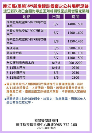 指揮中心10日公布15位確診者馬祖公共場所足跡,已由相關單位全面消毒,並分別匡列地區相關親密接觸者9人居家隔離。(圖:連江縣疫情指揮中心)