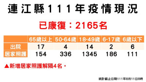 指揮中心11日公布新增12名確診,案例分布南竿鄉5例、東引鄉5例、北竿鄉2例;累計已有2165名病患康復。(圖:連江縣疫情指揮中心)