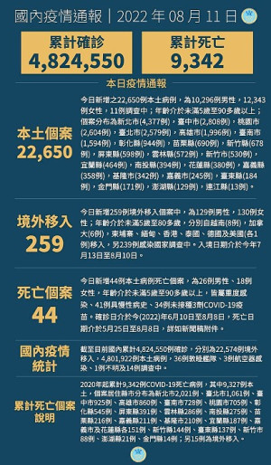 中央11日宣布國內新增22909例COVID-19確定病例,為22650例本土個案及259例境外移入,另案例中新增44例死亡。(圖:中央流行疫情指揮中心)