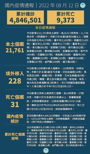中央12日宣布國內新增21989例COVID-19確定病例,為21761例本土個案及228例境外移入,確診個案新增31例死亡。(圖:中央流行疫情指揮中心)