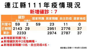 　指揮中心12日公布新增7名確診，案例分布南竿鄉3例、北竿鄉2例、東引鄉2例；累計已有2172名病患康復。（圖：連江縣疫情指揮中心）