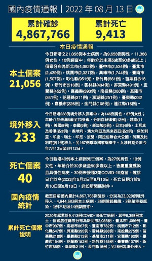 　中央13日公布國內新增21289例COVID-19確定病例，分別為21056例本土個案及233例境外移入。（圖：中央流行疫情指揮中心）
