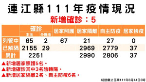 　指揮中心14日公布新增5名確診，案例分布北竿鄉2例、東引鄉2例、南竿鄉1例；累計已有2184名病患康復。（圖：連江縣疫情指揮中心）