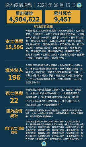 　中央15日宣布國內新增15792例COVID-19確定病例，為15596例本土個案及196例境外移入；確診個案新增31例死亡。（圖：中央流行疫情指揮中心）