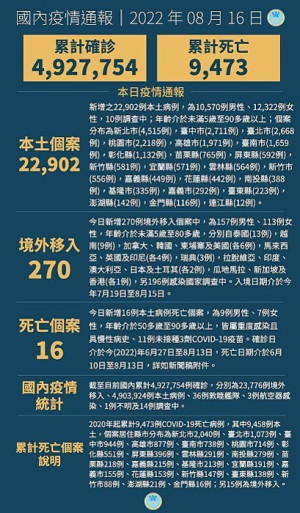 中央16日宣布國內新增23172例COVID-19確定病例,為22902例本土個案及270例境外移入,個案中新增16例死亡。(圖:中央流行疫情指揮中心)