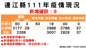 指揮中心16日公布新增9名確診,案例分布東引鄉5例、南竿鄉3例、北竿鄉1例;累計已有2206名病患康復。(圖:連江縣疫情指揮中心)