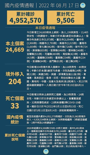 　中央17日宣布國內新增24873例COVID-19確定病例，為24669例本土個案及204例境外移入，個案中新增33例死亡。（圖：中央流行疫情指揮中心）