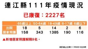 指揮中心18日公布新增7名確診,案例分布南竿鄉4例、東引鄉2例、莒光鄉1例(東莒);累計已有2227病患康復。(圖:連江縣疫情指揮中心)
