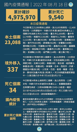 　中央18日宣布國內新增23425例COVID-19確定病例，為23088例本土個案及337例境外移入，另個案中新增34例死亡。（圖：中央流行疫情指揮中心）