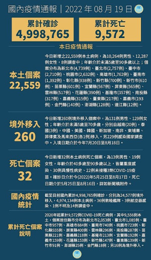 中央19日宣布國內新增22819例COVID-19確定病例,為22559例本土個案及260例境外移入,另個案中新增32例死亡。(圖:中央流行疫情指揮中心)