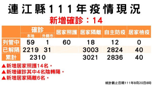 指揮中心20日公布新增14名確診,案例分布東引鄉13例、南竿鄉1例;累計已有2250病患康復。(圖:連江縣疫情指揮中心)