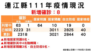 指揮中心21日公布新增8名確診,案例分布莒光鄉3例(東莒)、東引鄉3例、南竿鄉2例;累計已有2254病患康復解隔。(圖:連江縣疫情指揮中心)