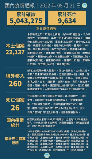　中央21日宣布國內新增22397例COVID-19確定病例，為22137例本土個案及260例境外移入，另個案中新增26例死亡。（圖：中央流行疫情指揮中心）