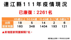 指揮中心22日公布新增3名確診,案例分布南竿鄉2例、北竿鄉1例;累計已有2261病患康復解隔。(圖:連江縣疫情指揮中心)