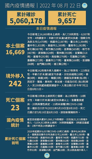 中央22日宣布國內新增16911例COVID-19確定病例,為16669例本土個案及242例境外移入,另個案中新增23例死亡。(圖:中央流行疫情指揮中心)
