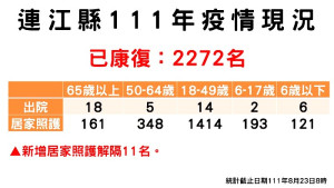 指揮中心23日公布新增24名確診,案例分布南竿鄉17例、東引鄉6例、北竿鄉1例;累計已有2272病患康復解隔。(圖:連江縣疫情指揮中心)