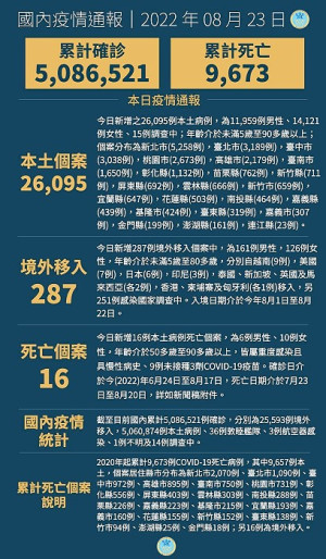 　中央23日宣布國內新增26382例COVID-19確定病例，為26095例本土個案及287例境外移入，另個案中新增16例死亡。（圖：中央流行疫情指揮中心）