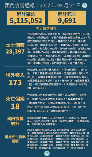 　中央24日宣布國內新增28570例COVID-19確定病例，為28397例本土個案及173例境外移入，另個案中新增18例死亡。（圖：中央流行疫情指揮中心）