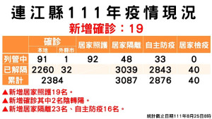 　指揮中心25日公布新增19名確診，案例分布南竿鄉12例、東引鄉4例、北竿鄉3例；累計已有2292位病患康復解隔。（圖：連江縣疫情指揮中心）