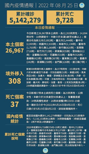 中央25日宣布國內新增27275例COVID-19確定病例,為26967例本土個案及308例境外移入,另個案中新增37例死亡。(圖:中央流行疫情指揮中心)