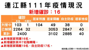 指揮中心26日公布新增16名確診,案例分布南竿鄉12例、北竿鄉3例、東引鄉1例;累計已有2296位病患康復解隔。(圖:連江縣疫情指揮中心)