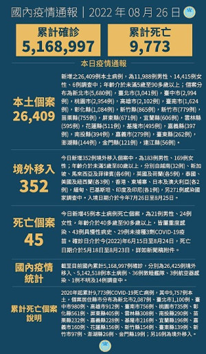 　中央26日宣布國內新增26761例COVID-19確定病例，為26409例本土個案及352例境外移入，另個案中新增45例死亡。（圖：中央流行疫情指揮中心）