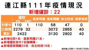 指揮中心27日公布新增22名確診,分布南竿鄉18例、東引鄉3例、北竿鄉1例;累計2311位病患康復解隔。(圖:連江縣疫情指揮中心)