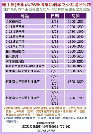 　指揮中心27日公布22位確診者馬祖公共場所足跡，已由相關單位全面消毒，並分別匡列地區相關親密接觸者33人居家隔離。（圖：連江縣疫情指揮中心）