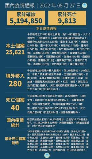 中央27日宣布國內新增25901例COVID-19確定病例,為25621例本土個案及280例境外移入,另個案中新增40例死亡。(圖:中央流行疫情指揮中