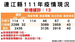 指揮中心28日公布新增13名確診,案例分布南竿鄉8例、北竿鄉3例、東引鄉2例;累計已有2320位病患康復解隔。(圖:連江縣疫情指揮中心)