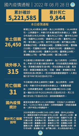 中央28日宣布國內新增26765例COVID-19確定病例,為26450例本土個案及315例境外移入,另個案中新增31例死亡。(圖:中央流行疫情指揮中心)