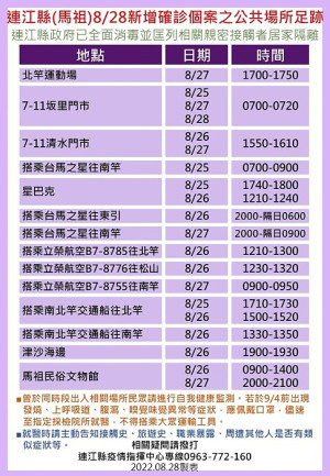 指揮中心29日公布36位確診者馬祖公共場所足跡,已由相關單位全面消毒,並分別匡列地區相關親密接觸者47人居家隔離。(圖:連江縣疫情指揮中心)